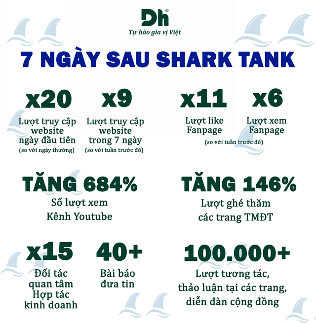 Trước tranh cãi các shark hầu như không xuống tiền, CEO Dh Foods nêu quan điểm: Shark tank là nơi startup được quảng bá miễn phí, điều nằm mơ cũng không có được - Ảnh 2.