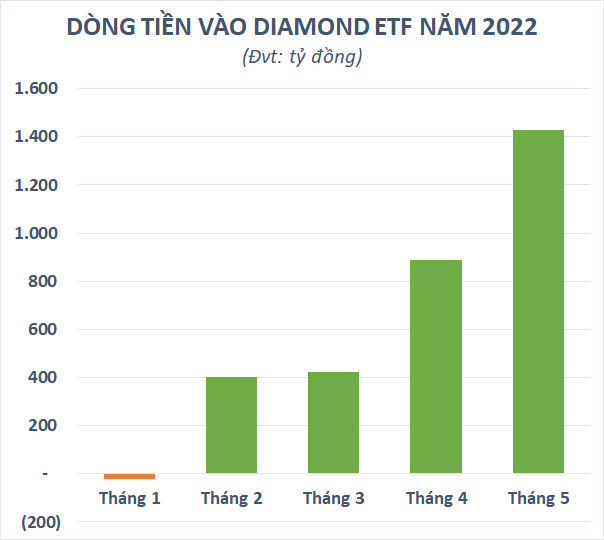Vì sao Diamond ETF vượt trội hầu hết quỹ đầu tư bất kể thị trường nắng hay mưa? - Ảnh 4.