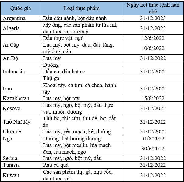 Chủ nghĩa bảo hộ lương thực trỗi dậy: 30 quốc gia tham gia - các nước nghèo chịu tổn thương nặng nề vì giá cả leo thang - Ảnh 1.