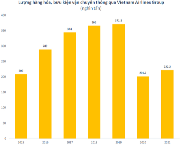 Vietnam Airlines lỗ lớn do covid nhưng một mảng kinh doanh quan trọng vẫn đều đặn lãi cả nghìn tỷ đồng mỗi năm - Ảnh 2.