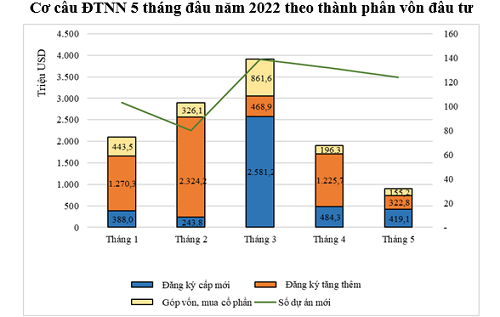 Vốn FDI giảm tháng thứ 4 liên tiếp - Ảnh 1.