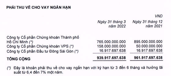 Tiền đẻ ra tiền ở Thế giới Di động (MWG): Vay nợ hơn 1 tỷ USD nhưng thu ngàn tỷ từ tiền gửi ngân hàng, cho 2 CTCK vay 940 tỷ đồng - Ảnh 1.