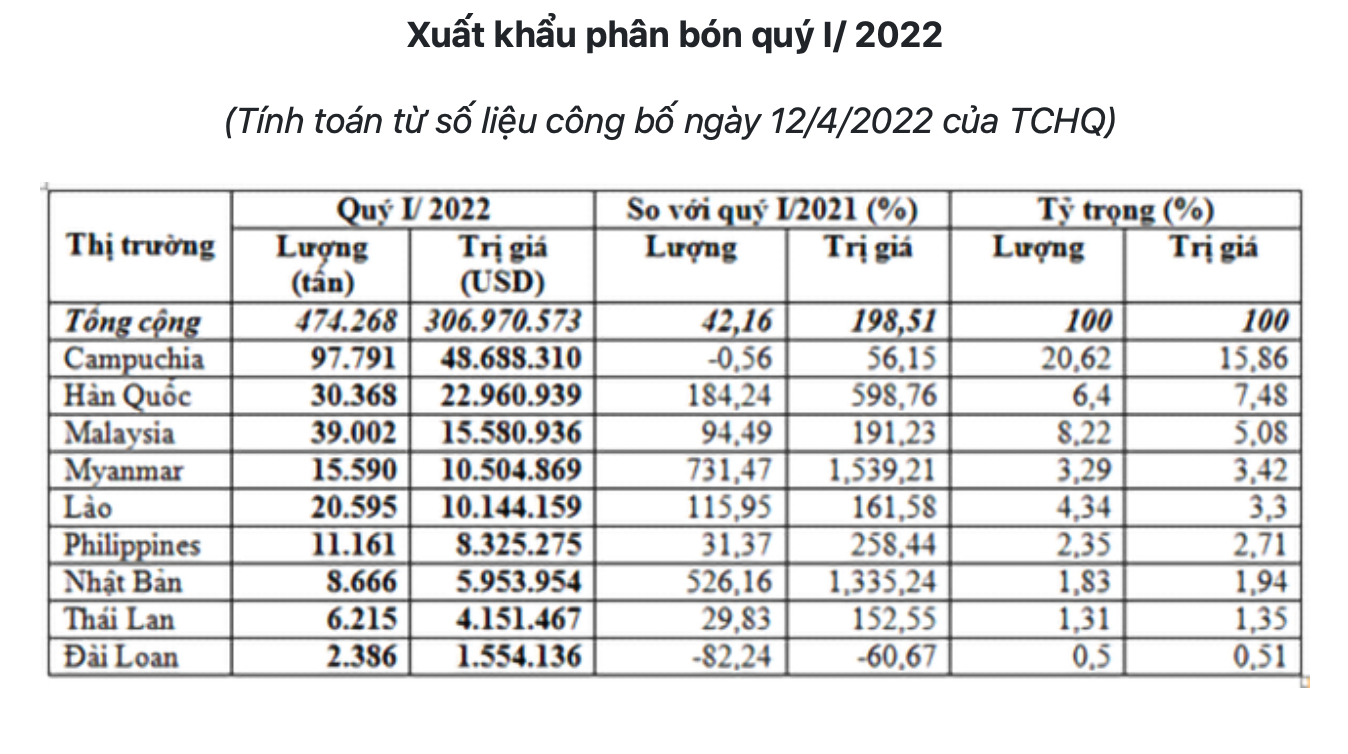 Bộ Tài chính đề xuất áp thuế xuất khẩu 5% với phân bón: Có doanh nghiệp xuất khẩu thu 2.200 tỷ trong quý 1 năm nay, tăng tới 450% - Ảnh 1. Bộ Tài chính đề xuất áp thuế xuất khẩu 5% với phân bón: Có doanh nghiệp xuất khẩu thu 2.200 tỷ trong quý 1 năm nay, tăng tới 450% - Ảnh 1.
