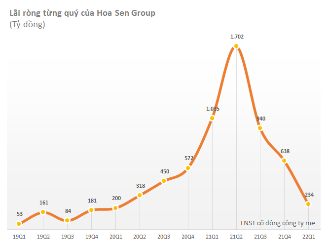 Lợi nhuận nhóm thép ổn định trong quý 1/2022, cá biệt Hoa Sen (HSG) lao dốc 77% sau tuyên bố rút khỏi và bán hết tài sản sản xuất của Chủ tịch Lê Phước Vũ - Ảnh 1. Lợi nhuận nhóm thép ổn định trong quý 1/2022, cá biệt Hoa Sen (HSG) lao dốc 77% sau tuyên bố rút khỏi và bán hết tài sản sản xuất của Chủ tịch Lê Phước Vũ - Ảnh 1.