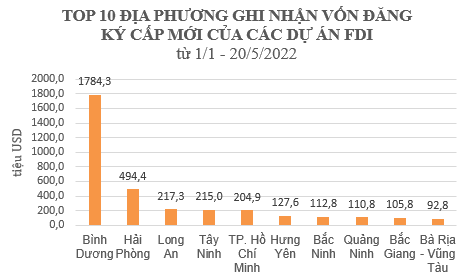 Top 5 tỉnh thành hút vốn FDI trong 5 tháng đầu năm 2022: Hà Nội, Bắc Ninh, Quảng Ninh... đều không lọt danh sách này - Ảnh 2.