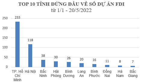 Top 5 tỉnh thành hút vốn FDI trong 5 tháng đầu năm 2022: Hà Nội, Bắc Ninh, Quảng Ninh... đều không lọt danh sách này - Ảnh 3.