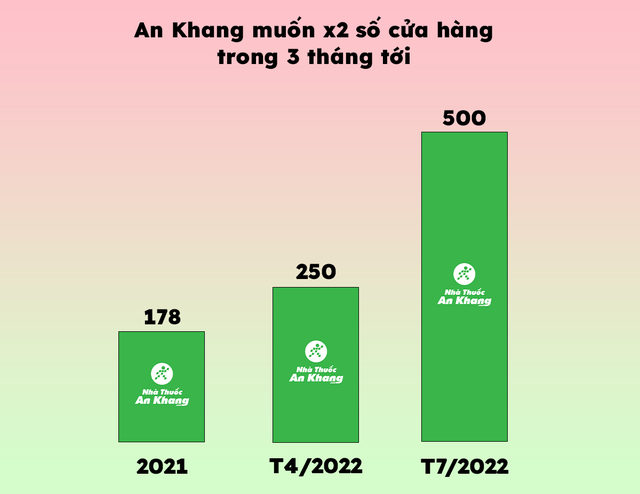  Chuỗi nhà thuốc An Khang sẽ được TGDĐ nuôi như Thánh Gióng: Mỗi ngày mở gần 3 cửa hàng mới, sau 3 tháng phình to gấp đôi  - Ảnh 2.