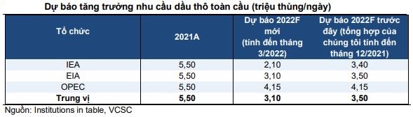 Giá dầu về lại đỉnh 14 năm, cổ phiếu dầu khí, phân bón đồng loạt bứt phá - Ảnh 3.