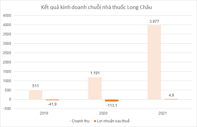 FPT Retail gánh lỗ bao nhiêu cho chuỗi Long Châu trước khi hái ‘quả ngọt’? - Ảnh 2.