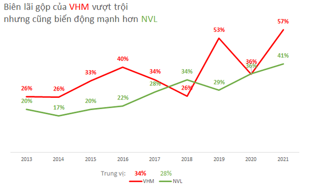 So sánh khả năng sinh lời giữa Vinhomes và Novaland của 2 tỷ phú bất động sản giàu nhất Việt Nam - Ảnh 1.