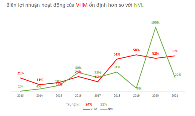 So sánh khả năng sinh lời giữa Vinhomes và Novaland của 2 tỷ phú bất động sản giàu nhất Việt Nam - Ảnh 2.