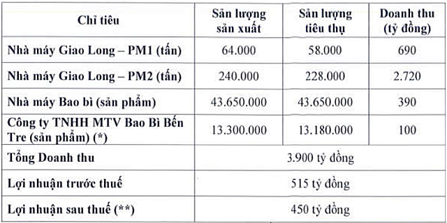 Dohaco trình kế hoạch lợi nhuận giảm, cổ tức 50% cho năm 2021 - Ảnh 1.