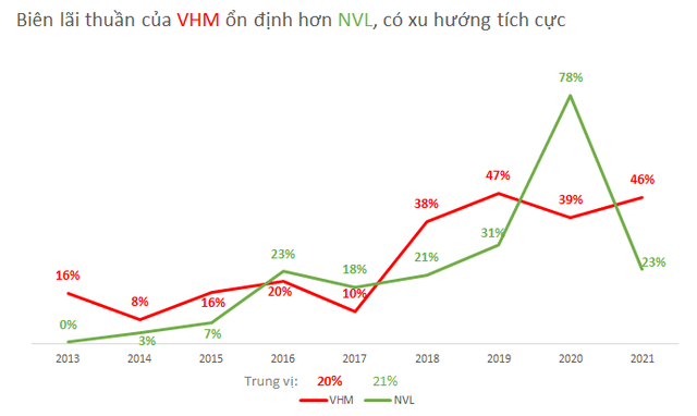 So sánh khả năng sinh lời giữa Vinhomes và Novaland của 2 tỷ phú bất động sản giàu nhất Việt Nam - Ảnh 5.
