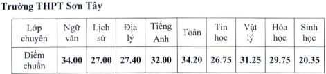 Đây là 4 trường THPT có TỶ LỆ CHỌI cao nhất Hà Nội năm 2022: So sánh điểm chuẩn các năm, học sinh phải ôn tập kỹ mới chắc suất đỗ - Ảnh 9.