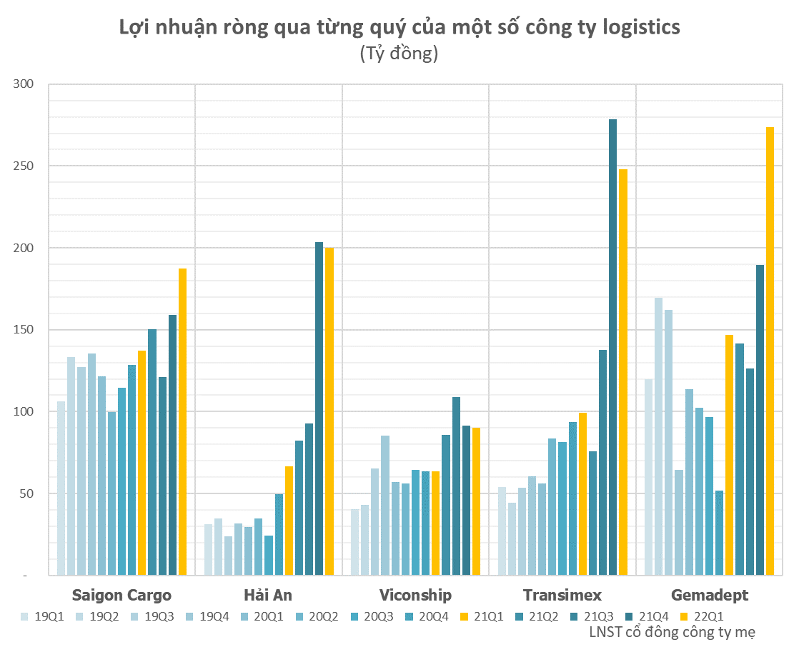 Lợi nhuận doanh nghiệp logistics - vận tải biển bứt phá, cổ phiếu Hải An, Viconship ngược dòng lập đỉnh mới - Ảnh 1. Lợi nhuận doanh nghiệp logistics - vận tải biển bứt phá, cổ phiếu Hải An, Viconship ngược dòng lập đỉnh mới - Ảnh 1.