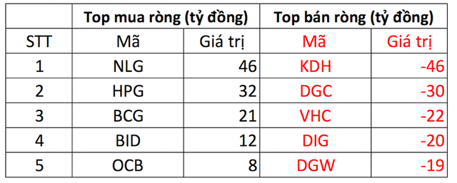 Phiên 4/5: Khối ngoại bán ròng 290 tỷ đồng toàn thị trường sau kỳ nghỉ lễ - Ảnh 1.