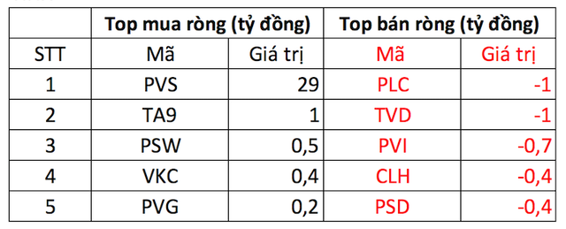 Phiên 4/5: Khối ngoại bán ròng 290 tỷ đồng toàn thị trường sau kỳ nghỉ lễ - Ảnh 2.