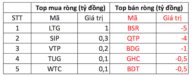 Phiên 4/5: Khối ngoại bán ròng 290 tỷ đồng toàn thị trường sau kỳ nghỉ lễ - Ảnh 3.