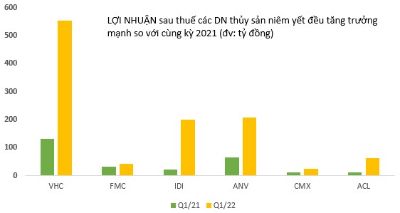  Giải mã lý do doanh nghiệp thủy sản ăn lãi bằng lần trong quý 1/2022: Giá cá tra xuất khẩu tăng từ 40% đến 70%, thuỷ hải sản đều tăng mạnh  - Ảnh 4.