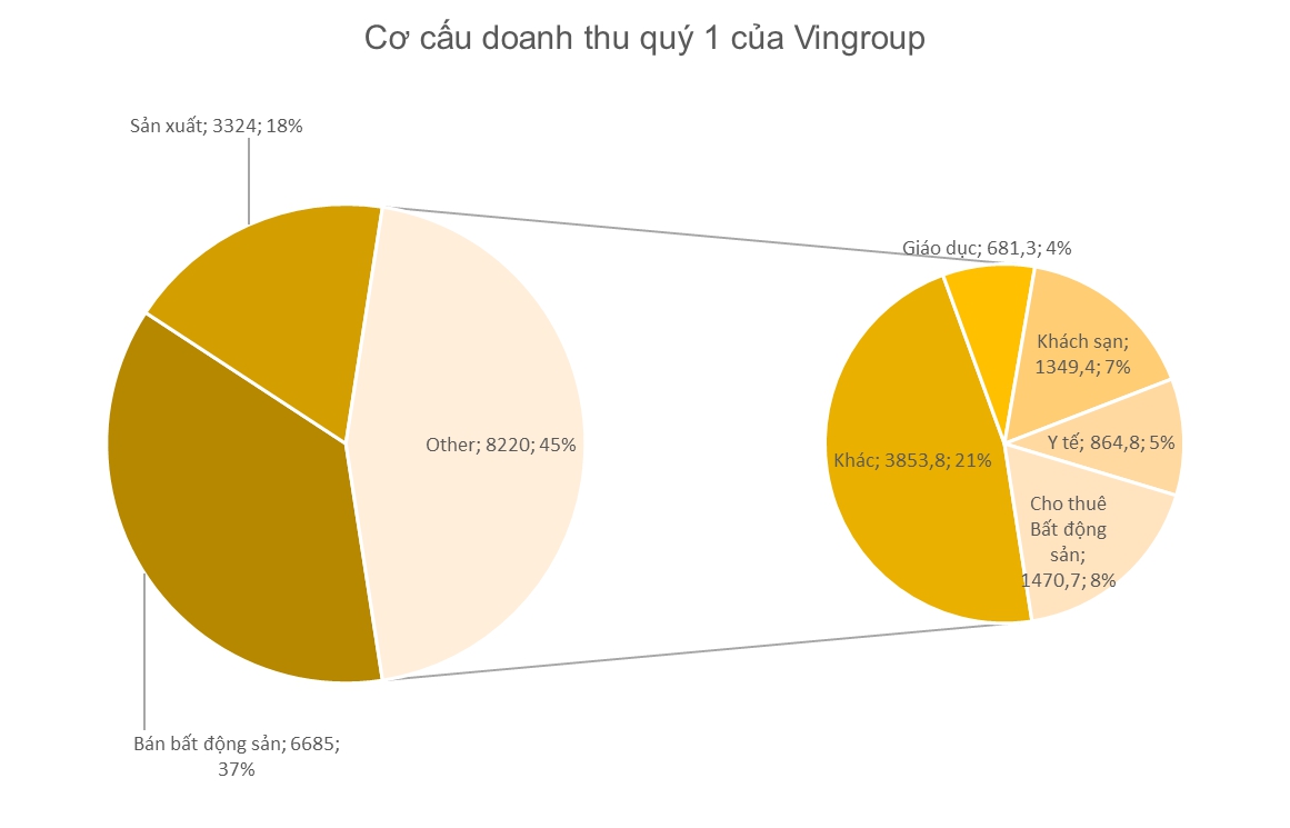Vingroup: Lần đầu tiên sau nhiều năm, doanh thu chuyển nhượng bất động sản chiếm dưới 40% doanh thu thuần - Ảnh 1. Vingroup: Lần đầu tiên sau nhiều năm, doanh thu chuyển nhượng bất động sản chiếm dưới 40% doanh thu thuần - Ảnh 1.