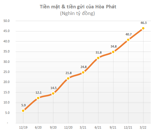 Vua thép Trần Đình Long vươn tầm khu vực: 33% doanh thu đến từ xuất khẩu và núi tiền hơn 2 tỷ USD - Ảnh 3.