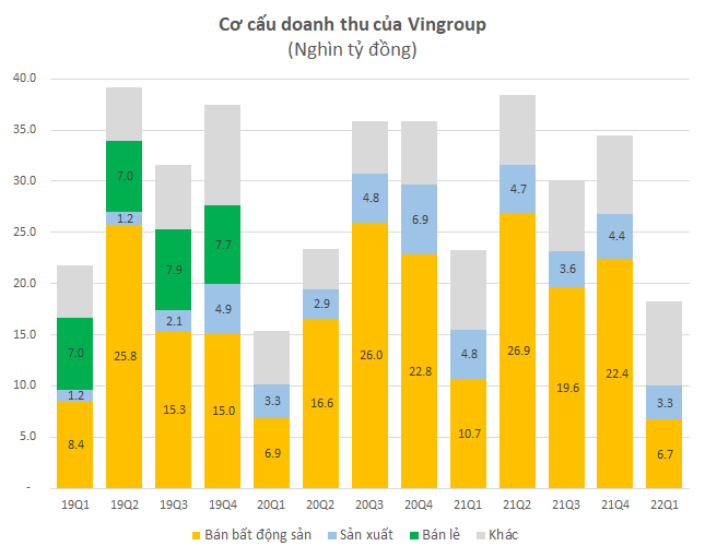 Vingroup: Lần đầu tiên sau nhiều năm, doanh thu chuyển nhượng bất động sản chiếm dưới 40% doanh thu thuần - Ảnh 2. Vingroup: Lần đầu tiên sau nhiều năm, doanh thu chuyển nhượng bất động sản chiếm dưới 40% doanh thu thuần - Ảnh 2.