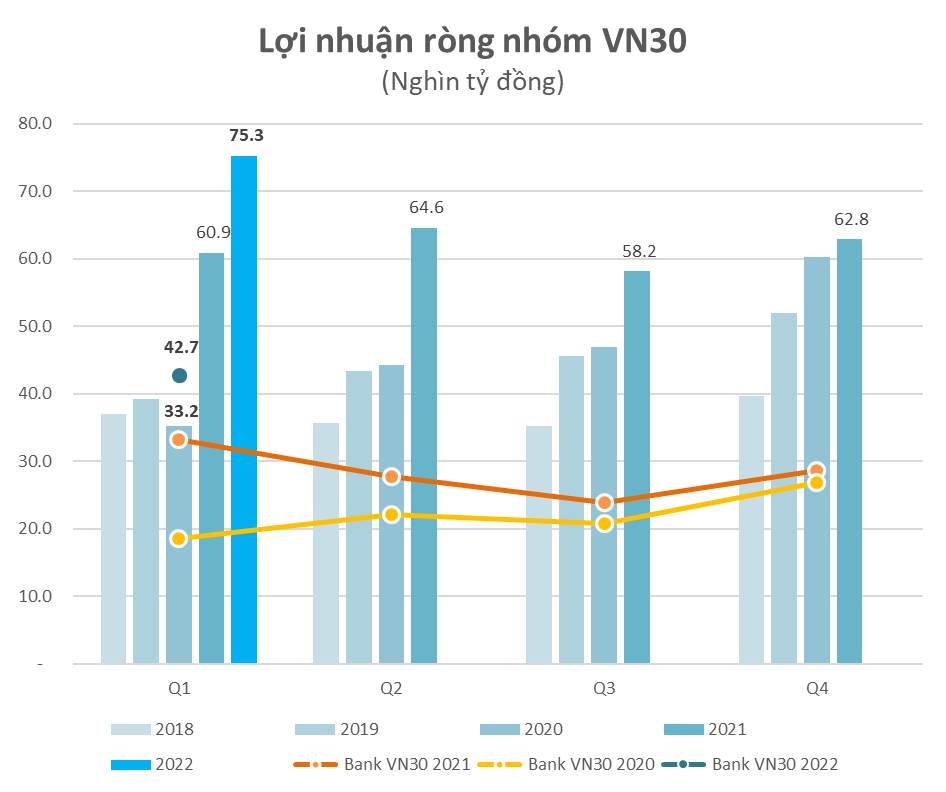 Lợi nhuận quý 1 của rổ VN30 tăng trưởng vượt trội 24% lập kỷ lục mới, nhóm ngân hàng góp công quá nửa - Ảnh 1.
