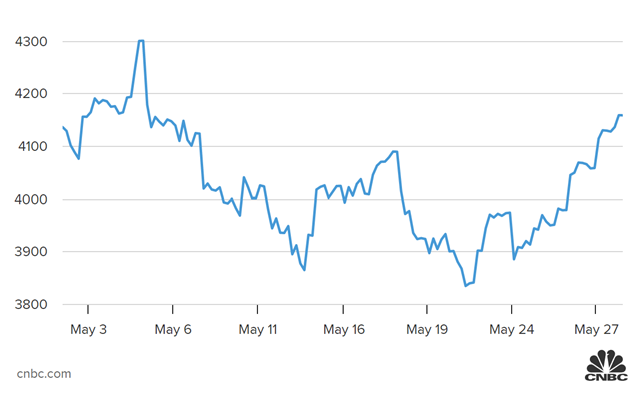 Chứng khoán Mỹ giảm, Dow Jones mất hơn 200 điểm - Ảnh 1.