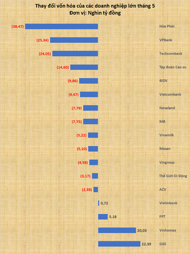 Vốn hóa Hòa Phát, VPBank, Techcombank bốc hơi mạnh nhất tháng 5, FPT, Vinhomes, GAS ngược dòng ấn tượng - Ảnh 1.