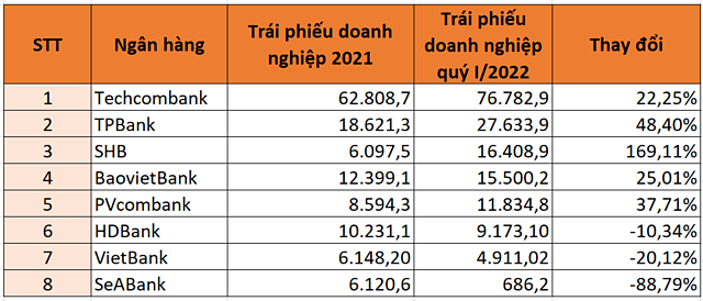 Các ngân hàng trong diện thanh tra giữ bao nhiêu trái phiếu doanh nghiệp - Ảnh 1. Các ngân hàng trong diện thanh tra giữ bao nhiêu trái phiếu doanh nghiệp - Ảnh 1.