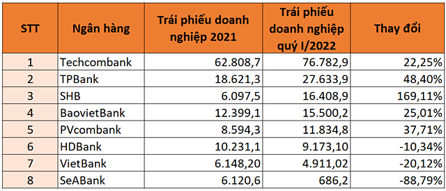 Các ngân hàng trong diện thanh tra giữ bao nhiêu trái phiếu doanh nghiệp - Ảnh 1.