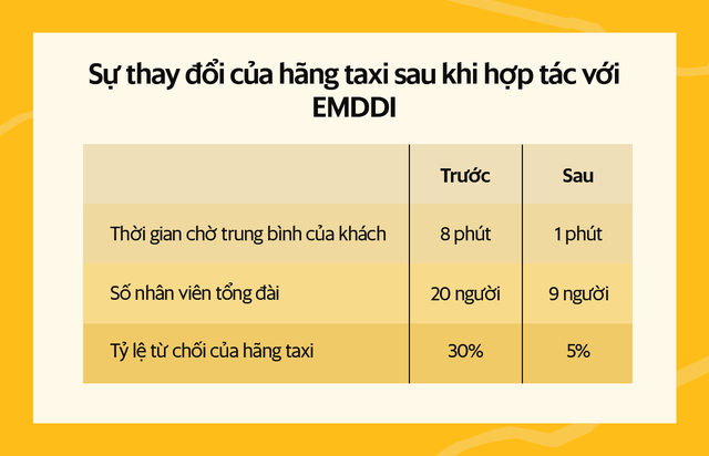 EMDDI - Khóa luận tốt nghiệp trở thành cuộc cách mạng ngành taxi truyền thống: 1 phút là có xe, hệ thống 30.000 xe phủ 55 tỉnh, thành - Ảnh 5.