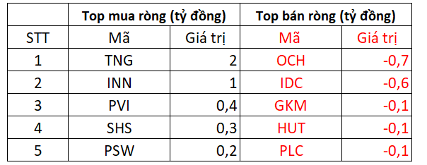 VN-Index giảm mạnh trong phiên cuối tuần, giao dịch khối ngoại là điểm sáng - Ảnh 4.