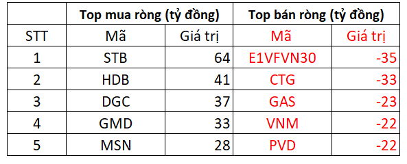 VN-Index giảm mạnh trong phiên cuối tuần, giao dịch khối ngoại là điểm sáng - Ảnh 3.