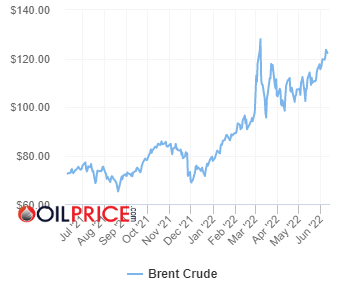 Giá dầu lầm lũi hướng đến mốc 150 USD/thùng - Ảnh 2.
