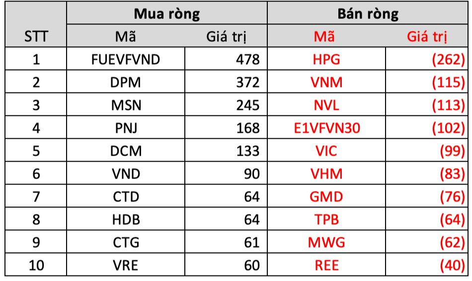 Khối ngoại tiếp đà mua ròng, cổ phiếu nào được quan tâm nhất? - Ảnh 3.