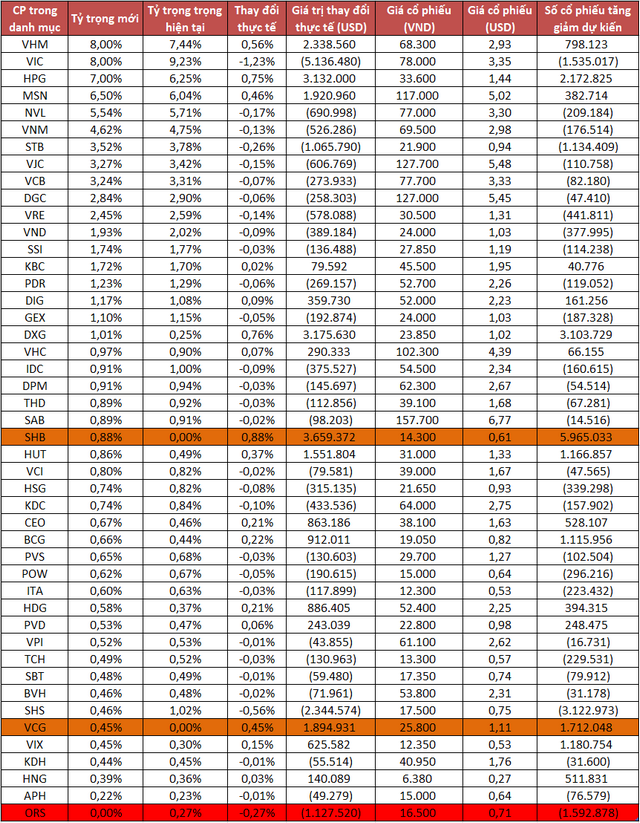 SHB và VCG vào danh mục MVIS Vietnam Index, ORS bị loại - Ảnh 2.