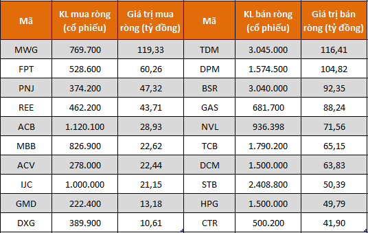 Tự doanh CTCK bán ròng trở lại 728 tỷ đồng trong tuần VN-Index biến động giằng co - Ảnh 1.