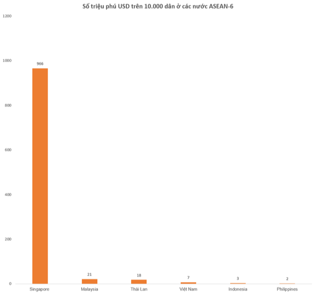 Số triệu phú USD trên 1 vạn dân của Singapore là 966, Thái Lan là 17, Việt Nam là bao nhiêu? - Ảnh 2.