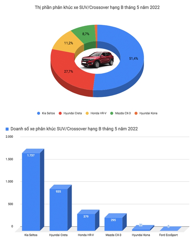 Những mẫu xe bán áp đảo các đối thủ cộng lại tại Việt Nam: Kia Seltos lập thành tích khủng vẫn không bằng điều Ford Ranger làm được - Ảnh 4.