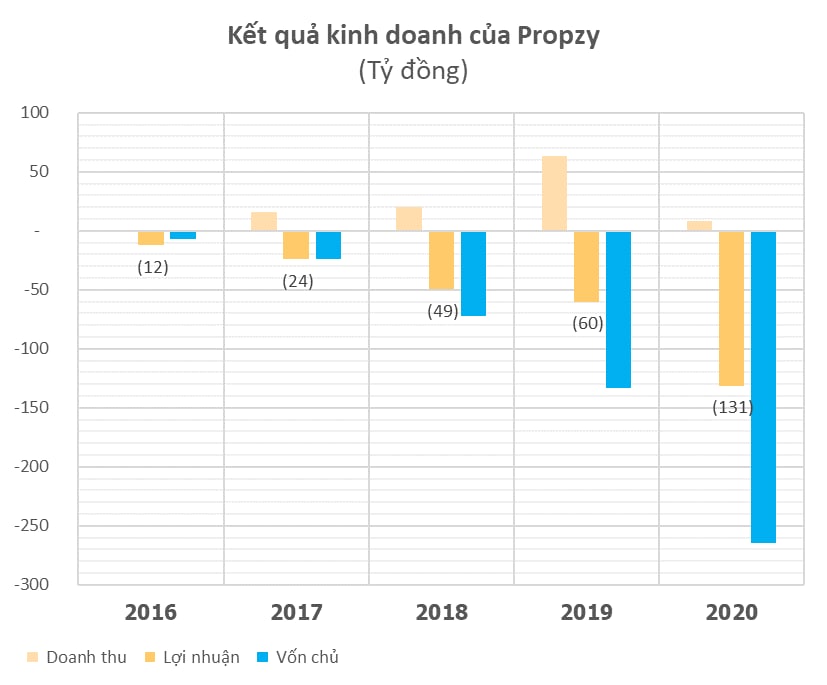 Startup Việt đình đám từng huy động được 25 triệu USD từ SoftBank kinh doanh thế nào trước khi giải thể công ty con và sa thải 50% nhân sự? - Ảnh 2.