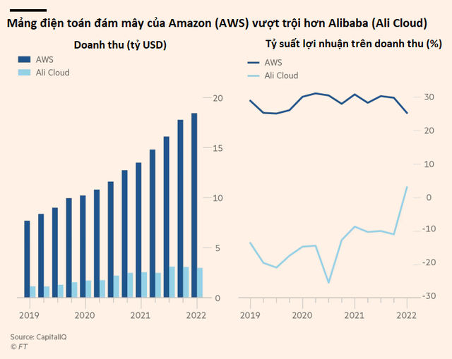  Đại chiến điện toán đám mây: Bị thất sủng, Alibaba đang thua trận trước Amazon  - Ảnh 1.