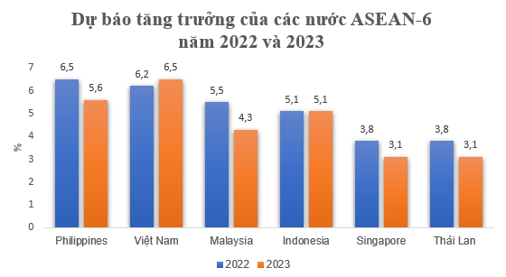 Lý do vì sao lạm phát và tăng trưởng của Việt Nam được dự báo tốt hơn Thái Lan và Singapore? - Ảnh 2.