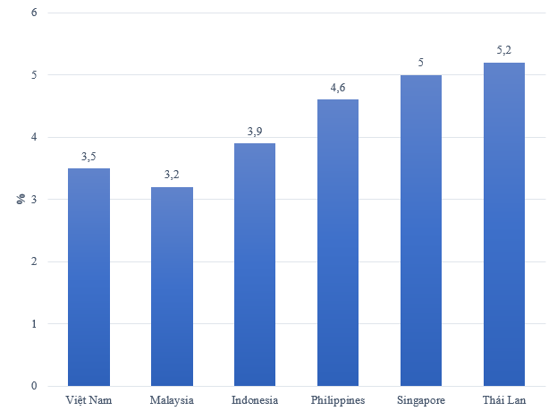 Vì sao lạm phát và tăng trưởng của Việt Nam được dự báo tốt hơn Thái Lan và Singapore? - Ảnh 1.