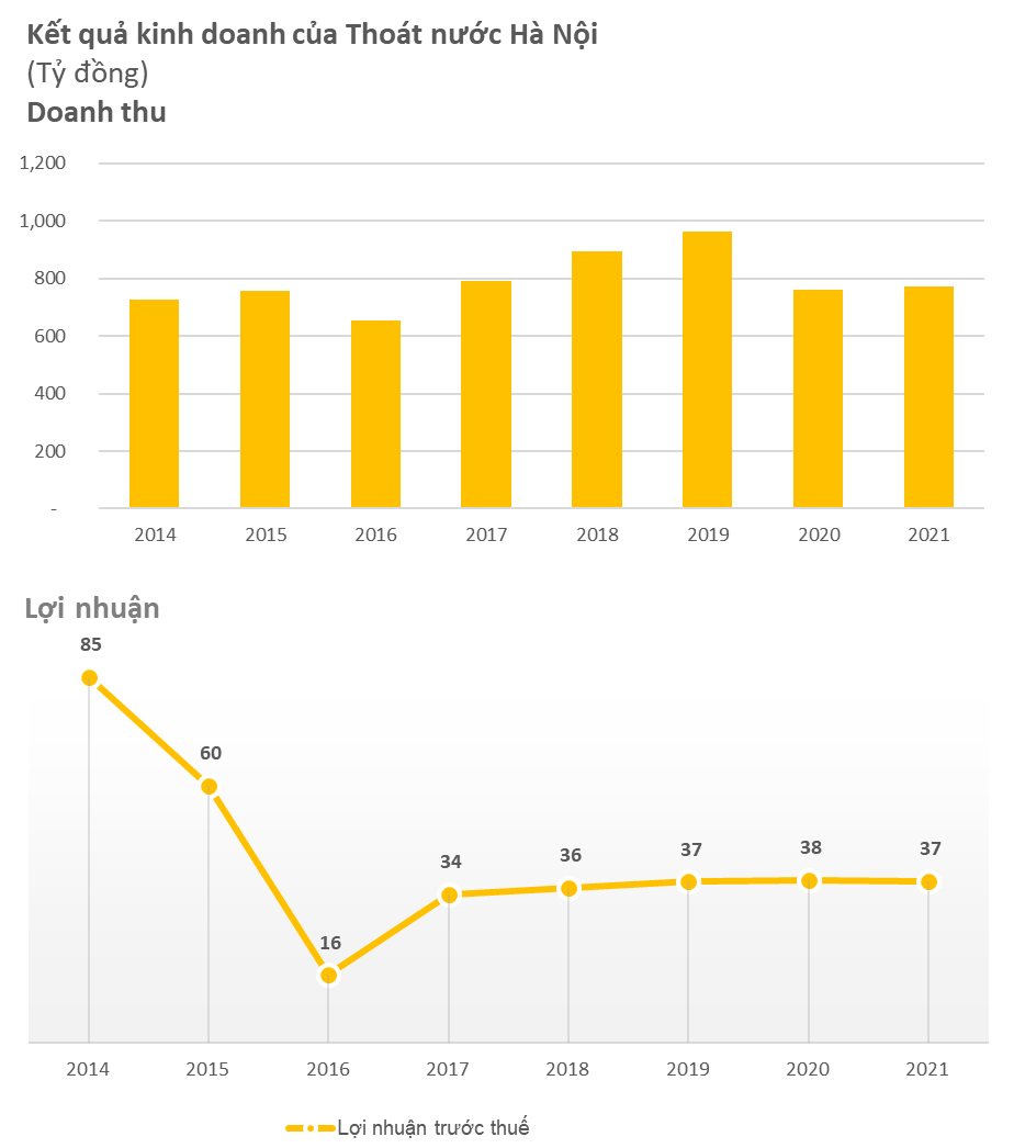 Nhọc nhằn với điệp khúc Hà Nội mùa này phố cũng như sông, công ty thoát nước lời lãi ra sao khi doanh thu vẫn đều đặn hàng trăm tỷ đồng? - Ảnh 1.