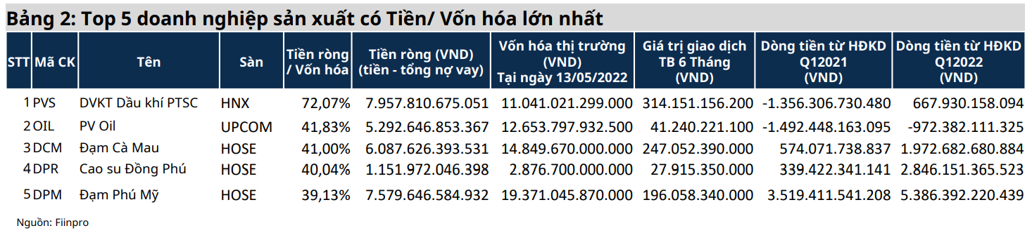Lãi suất tăng, doanh nghiệp dự trữ nguồn tiền mặt dồi dào và ít vay nợ kỳ vọng hưởng lợi lớn - Ảnh 2.