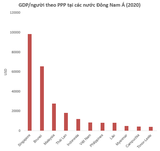 GDP bình quân đầu người theo ngang giá sức mua của Việt Nam đứng thứ bao nhiêu thế giới? - Ảnh 1.