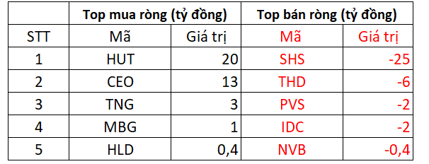 VN-Index thu hẹp đà giảm sâu trong phiên hoàn tất cơ cấu của ETF ngoại, NĐT nước ngoài tiếp tục rót ròng hơn 300 tỷ đồng - Ảnh 4.