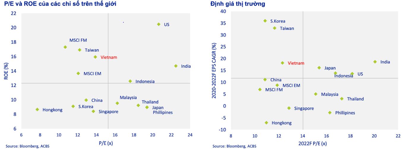 P/E thấp trong nhiều năm, thị trường chứng khoán Việt Nam có thực sự rẻ? - Ảnh 2. P/E thấp trong nhiều năm, thị trường chứng khoán Việt Nam có thực sự rẻ? - Ảnh 2.