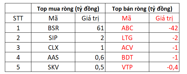 VN-Index thu hẹp đà giảm sâu trong phiên hoàn tất cơ cấu của ETF ngoại, NĐT nước ngoài tiếp tục rót ròng hơn 300 tỷ đồng - Ảnh 5.